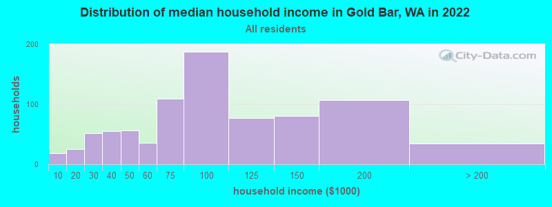 Distribution of median household income in Gold Bar, WA in 2019
