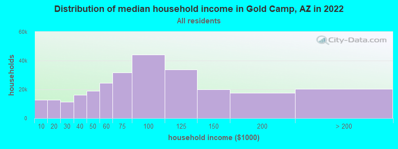 Distribution of median household income in Gold Camp, AZ in 2022