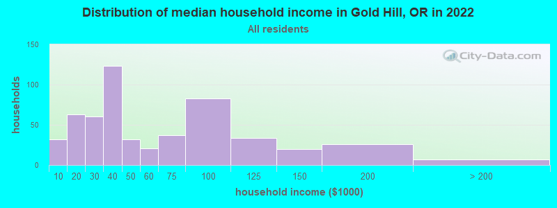 Distribution of median household income in Gold Hill, OR in 2019