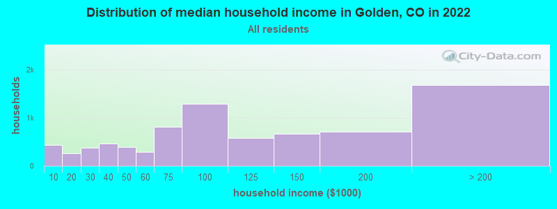 Distribution of median household income in Golden, CO in 2019