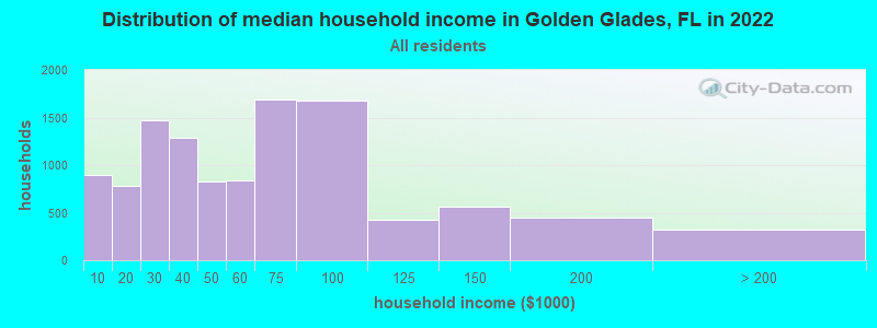 Distribution of median household income in Golden Glades, FL in 2021