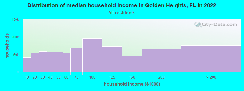 Distribution of median household income in Golden Heights, FL in 2021