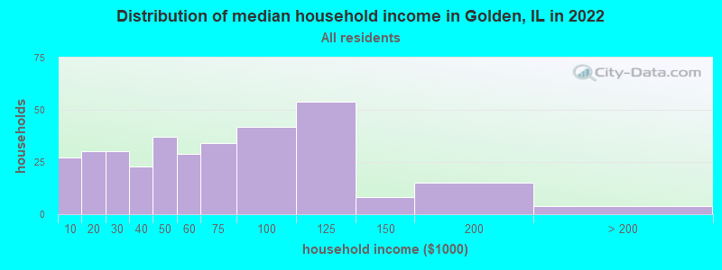 Distribution of median household income in Golden, IL in 2019