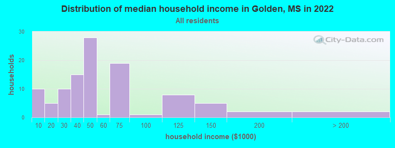 Distribution of median household income in Golden, MS in 2022