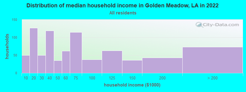 Distribution of median household income in Golden Meadow, LA in 2022