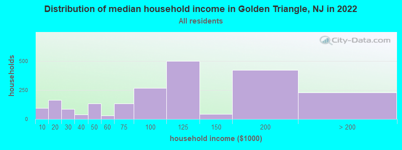 Distribution of median household income in Golden Triangle, NJ in 2021