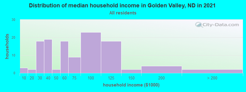 Distribution of median household income in Golden Valley, ND in 2022