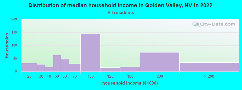 Distribution of median household income in Golden Valley, NV in 2022