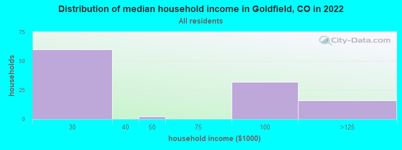 Distribution of median household income in Goldfield, CO in 2022