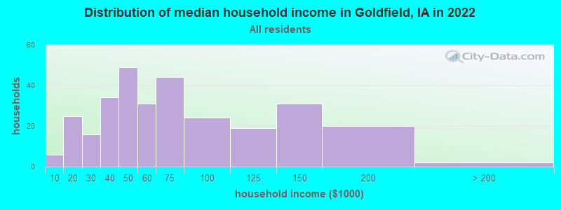 Distribution of median household income in Goldfield, IA in 2021