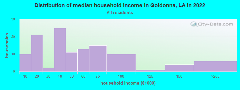 Distribution of median household income in Goldonna, LA in 2022