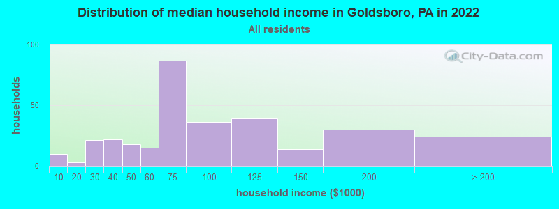 Distribution of median household income in Goldsboro, PA in 2022