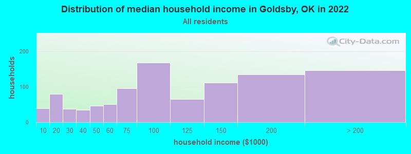 Distribution of median household income in Goldsby, OK in 2021