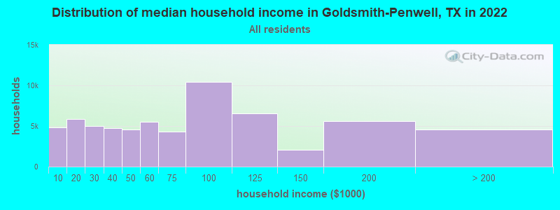 Distribution of median household income in Goldsmith-Penwell, TX in 2019