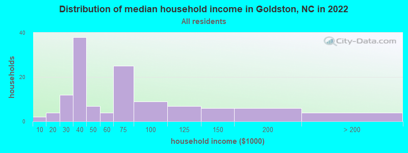 Distribution of median household income in Goldston, NC in 2021
