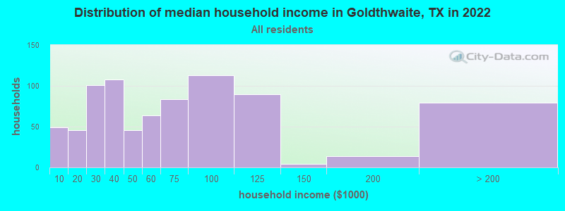Distribution of median household income in Goldthwaite, TX in 2022