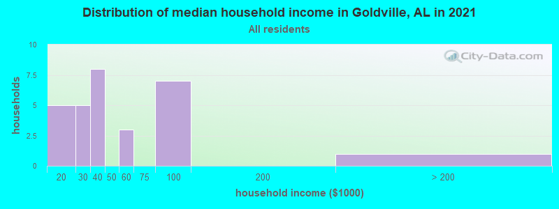Distribution of median household income in Goldville, AL in 2022