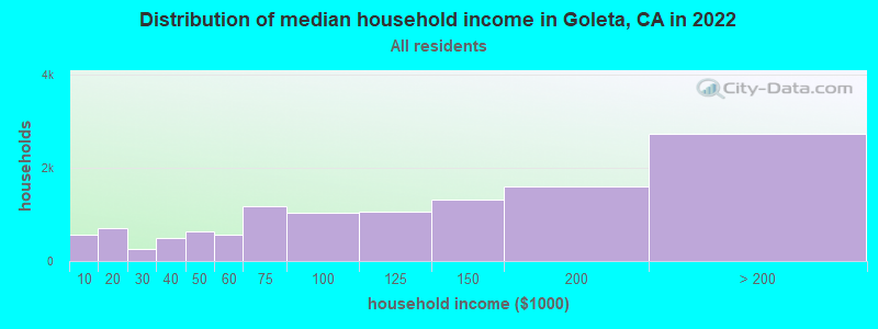 Distribution of median household income in Goleta, CA in 2021