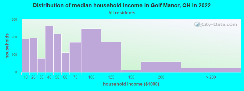 Distribution of median household income in Golf Manor, OH in 2022