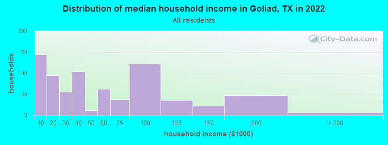 Distribution of median household income in Goliad, TX in 2022