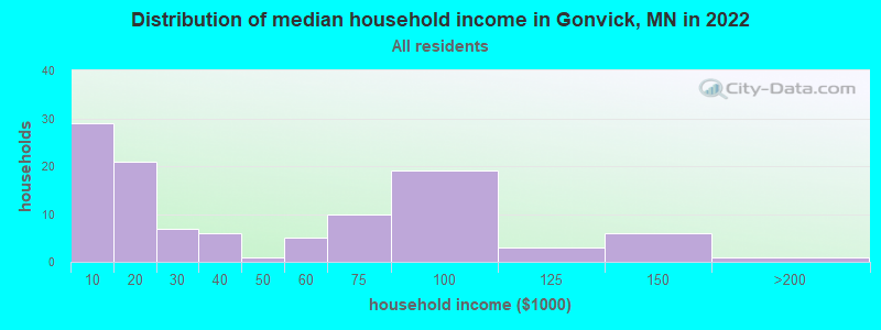 Distribution of median household income in Gonvick, MN in 2019