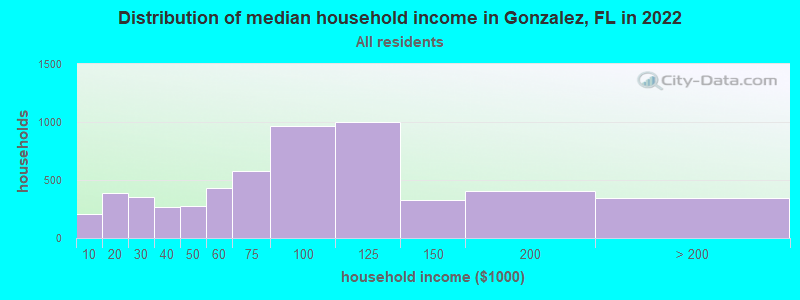 Distribution of median household income in Gonzalez, FL in 2022
