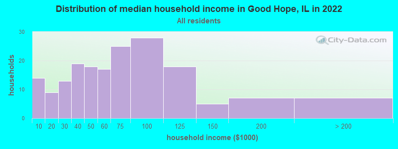 Distribution of median household income in Good Hope, IL in 2022