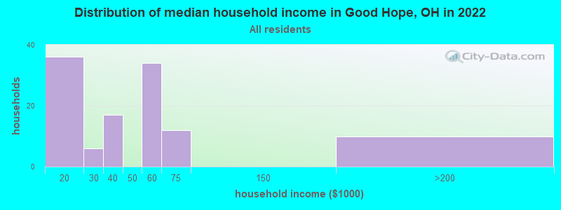 Distribution of median household income in Good Hope, OH in 2022