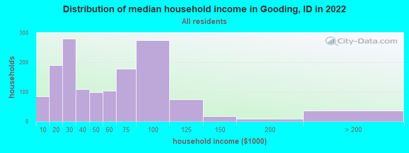 Distribution of median household income in Gooding, ID in 2019