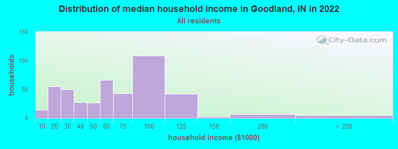 Distribution of median household income in Goodland, IN in 2022