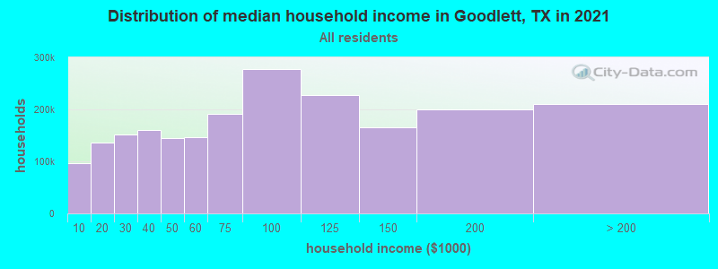 Distribution of median household income in Goodlett, TX in 2022