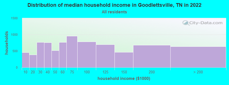 Distribution of median household income in Goodlettsville, TN in 2019