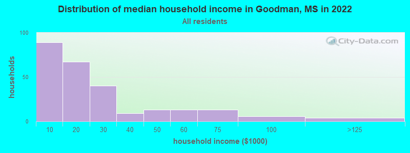 Distribution of median household income in Goodman, MS in 2022