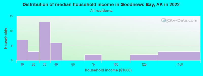 Distribution of median household income in Goodnews Bay, AK in 2022