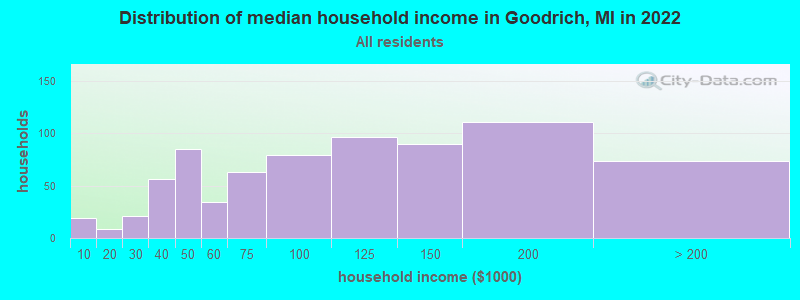 Distribution of median household income in Goodrich, MI in 2019