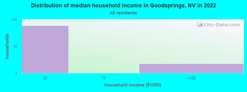 Distribution of median household income in Goodsprings, NV in 2022