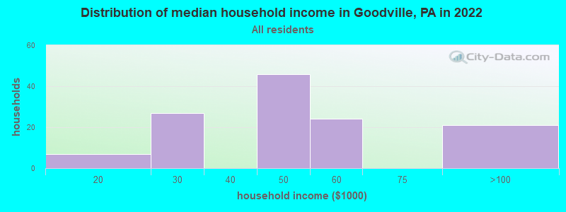Distribution of median household income in Goodville, PA in 2022