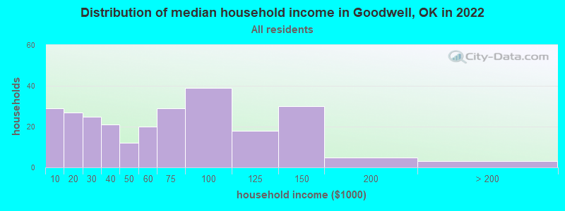 Distribution of median household income in Goodwell, OK in 2022