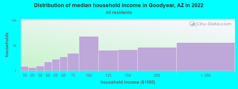 Distribution of median household income in Goodyear, AZ in 2021