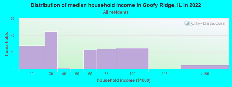 Distribution of median household income in Goofy Ridge, IL in 2022