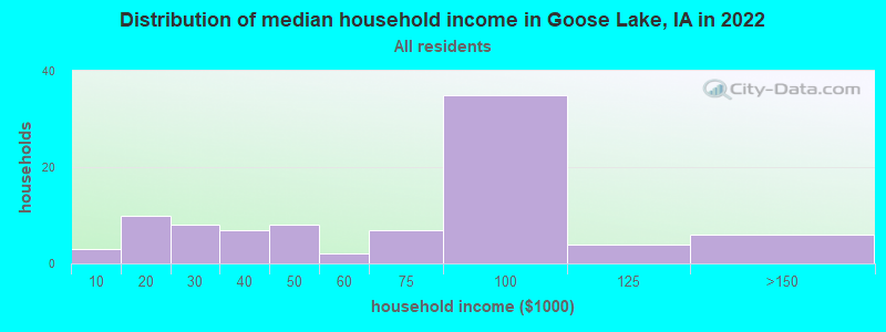 Distribution of median household income in Goose Lake, IA in 2022
