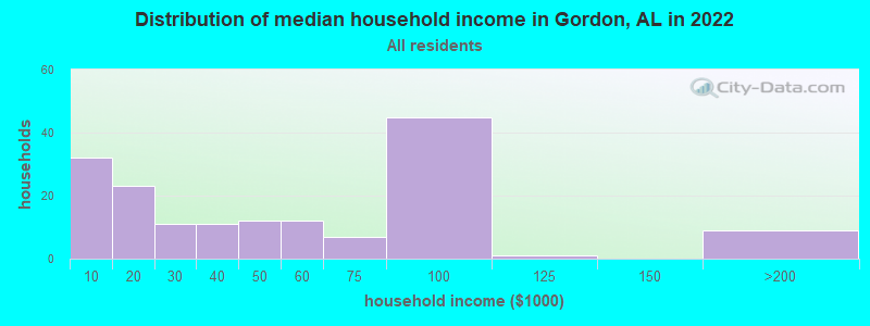 Distribution of median household income in Gordon, AL in 2022