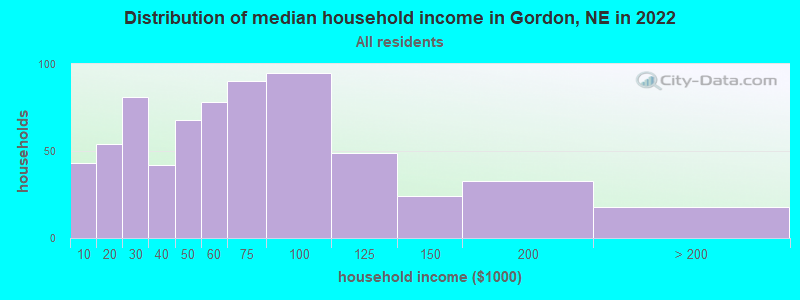 Distribution of median household income in Gordon, NE in 2022