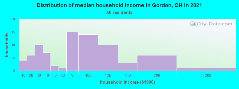 Distribution of median household income in Gordon, OH in 2022