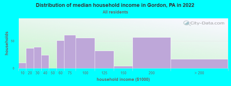 Distribution of median household income in Gordon, PA in 2022