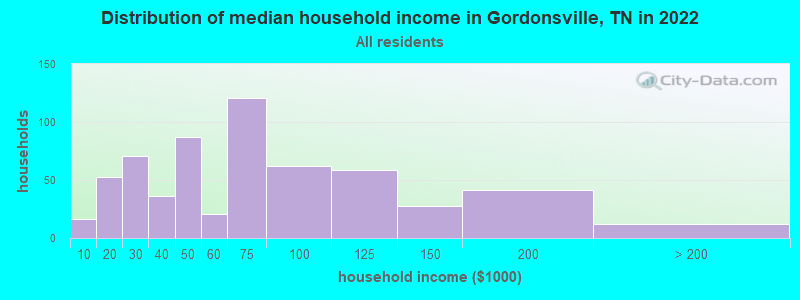 Distribution of median household income in Gordonsville, TN in 2021