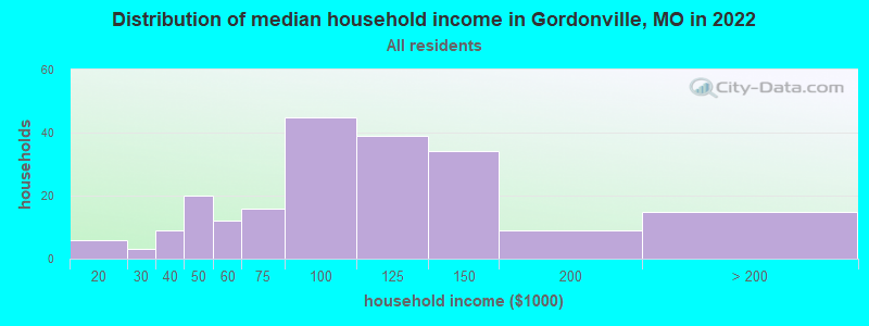Distribution of median household income in Gordonville, MO in 2019