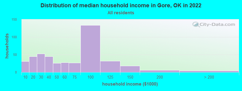 Distribution of median household income in Gore, OK in 2022