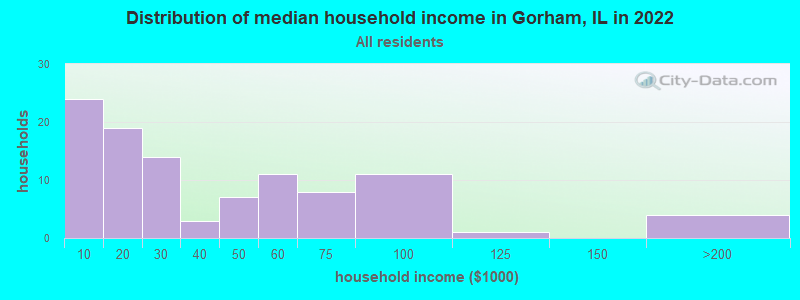 Distribution of median household income in Gorham, IL in 2022