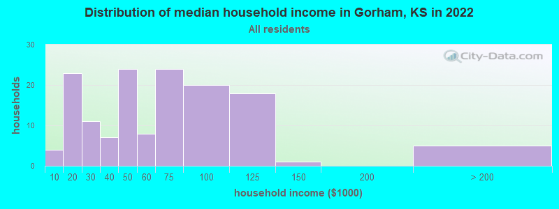Distribution of median household income in Gorham, KS in 2022